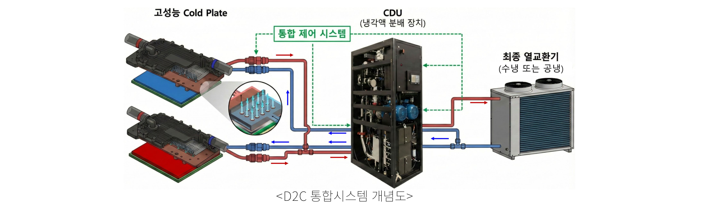 D2C 통합 시스템 개념도: 고성능 Cold Plate, CDU, 최종 열교환기 연결 구조