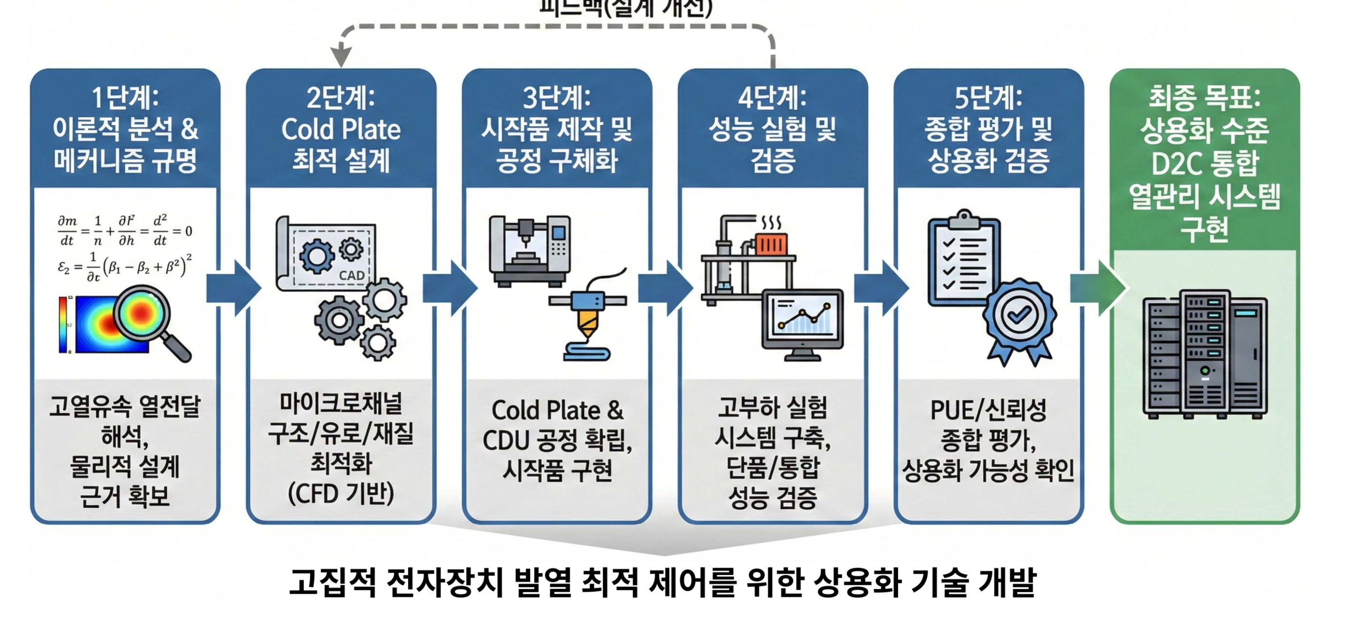 5단계 R&D 로드맵: 이론적 분석, Cold Plate 설계, 시작품 제작, 성능 실험, 종합 평가