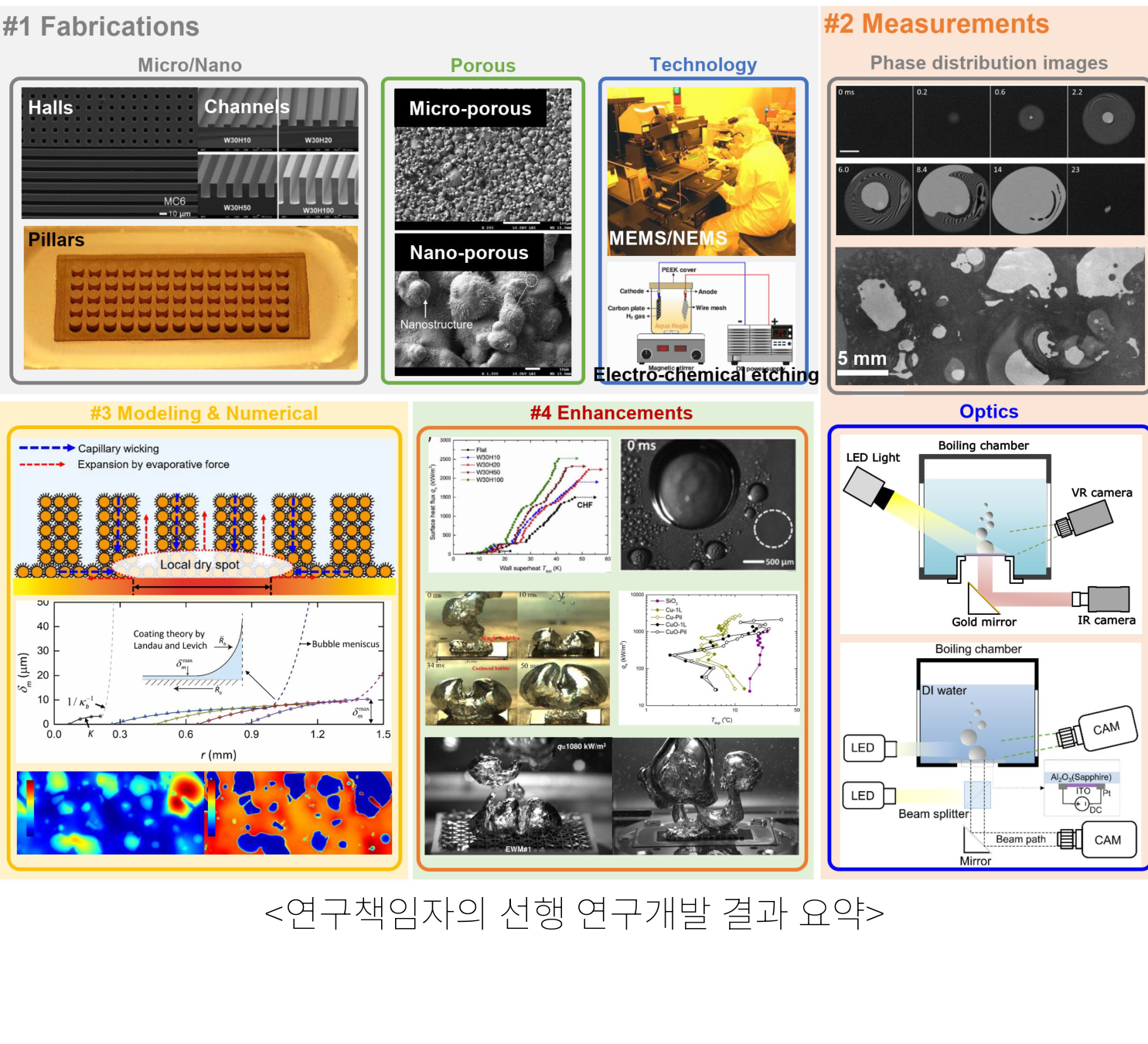 선행 연구개발 결과 요약: 나노/마이크로 표면 제조, 상변화 가시화 계측, 전산해석, 광학 계측 시스템
